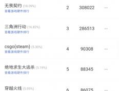 无畏契约全球冠(guān)军賽(sài)在即，网吧热度提前爆发