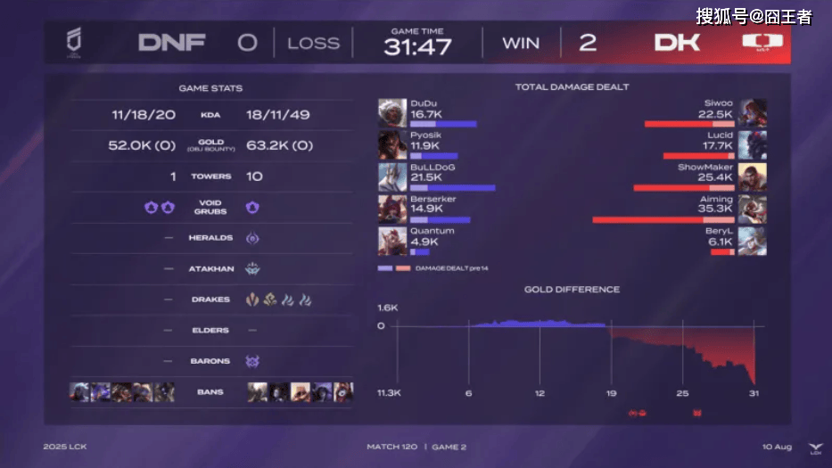 LCK第三阶段(duàn)：DK横扫DNF，提前六場(chǎng)锁定(dìng)LCK入围赛阶段(duàn)名额