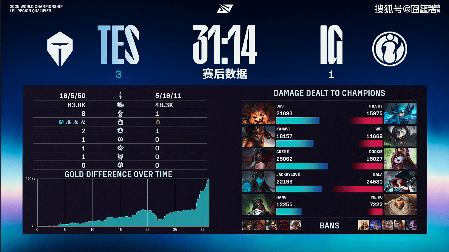 LPL冒泡赛：戰(zhàn)胜iG，TES将作为LPL三号种子出征2025全球总决赛