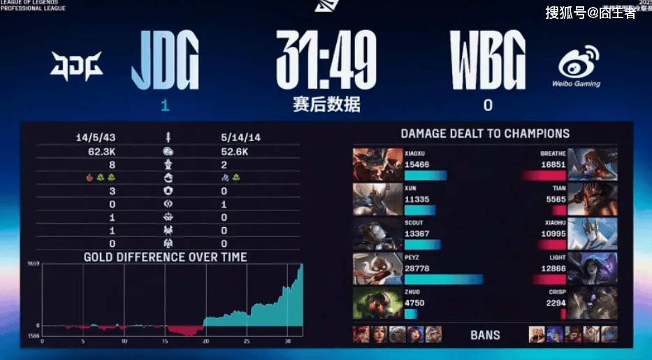 LPL季後(hòu)赛：JDG四局战胜WBG！WBG确认进入冒泡赛