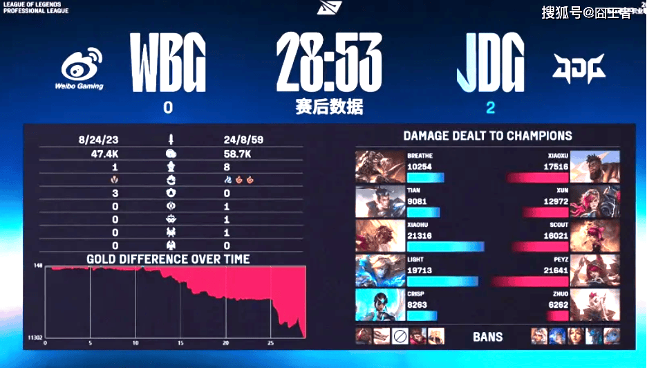 LPL季後(hòu)赛：JDG四局战胜WBG！WBG确认进入冒泡赛