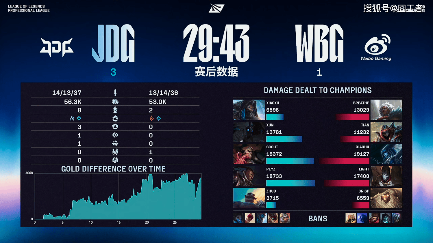 LPL季後(hòu)赛：JDG四局战胜WBG！WBG确认进入冒泡赛
