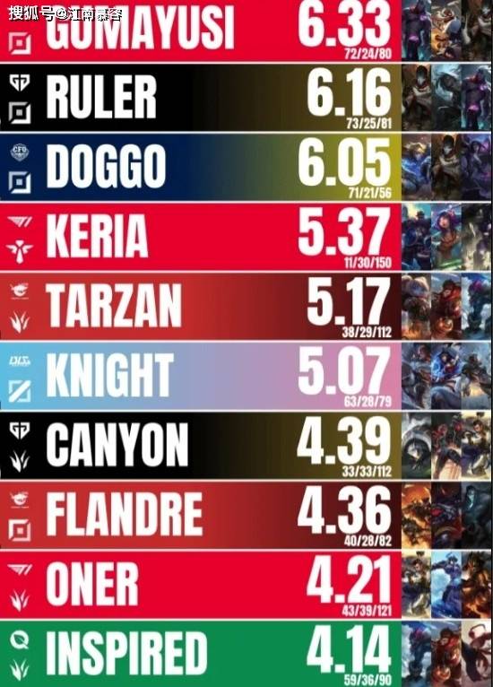 LOL官推发布国际赛事历史击杀榜、本届MSI最高KDA榜，前三根本没猜到！