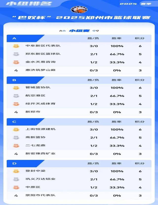 “郑BA”小组賽(sài)落幕 四强賽(sài)即将開(kāi)启