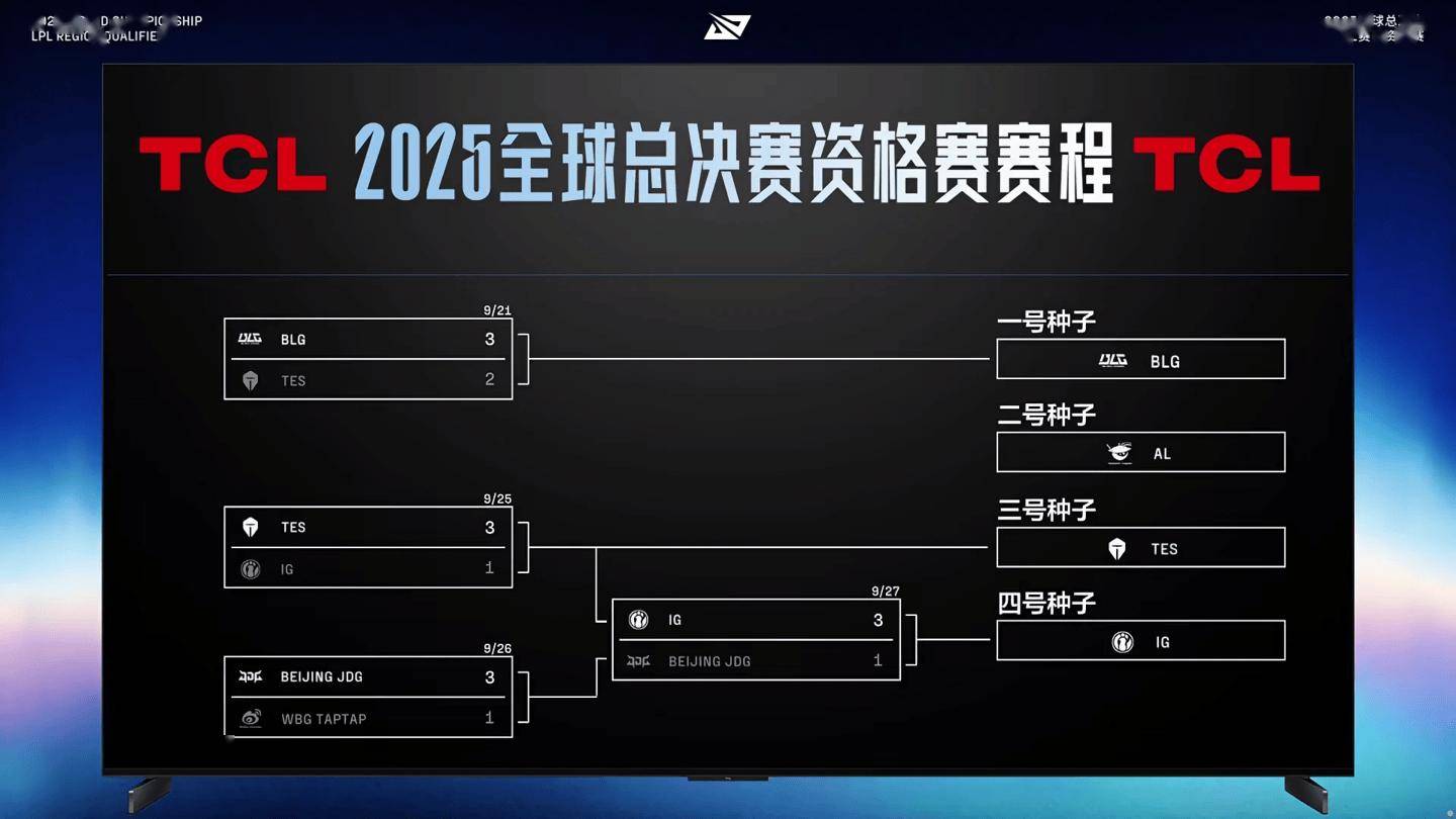iG战胜JDG时隔六年再次代表LPL出征世界赛：S15 入围赛将对阵 T1