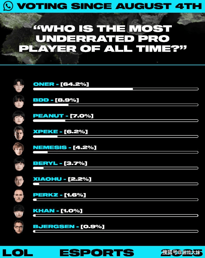 LOL社区发起投票，有史以来谁最被低估？前十名里只有一位LPL选手