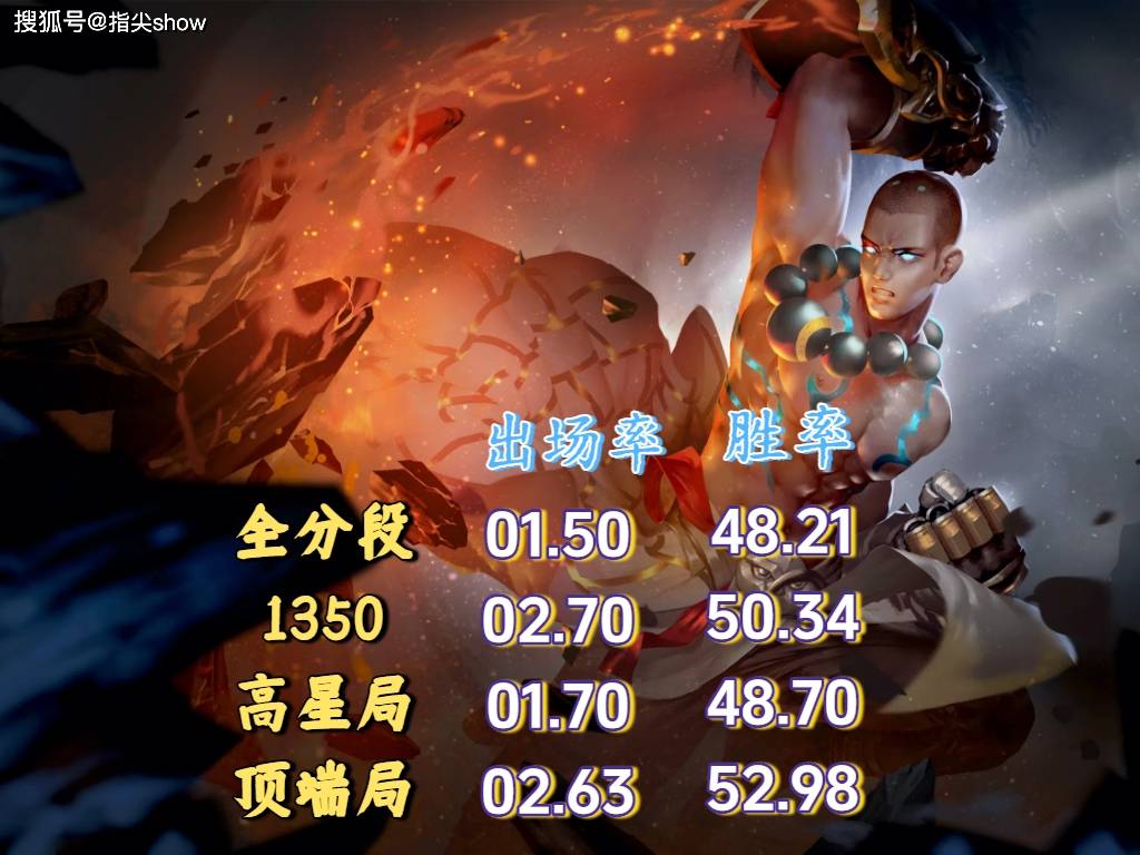 唯一三(sān)榜禁用(yòng)率为0的英雄,曾(céng)经的边路之虎,达摩为啥落魄至此(cǐ)?