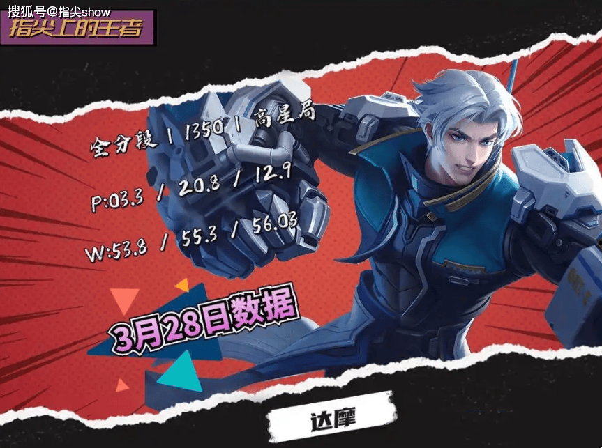 唯一三(sān)榜禁用(yòng)率为0的英雄,曾(céng)经的边路之虎,达摩为啥落魄至此(cǐ)?