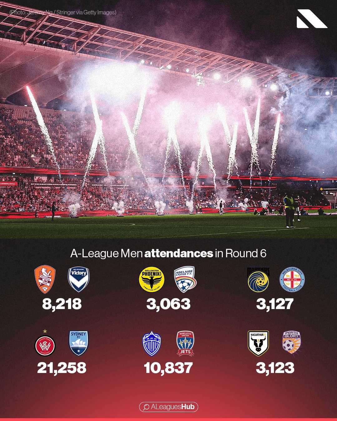 悲喜(xǐ)两重天：K联赛扩軍(jūn)，澳超减员