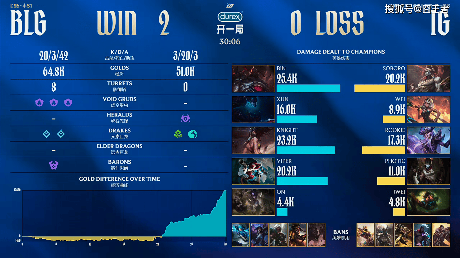 LPL春季赛：突然反转，BLG横扫IG，继续连胜